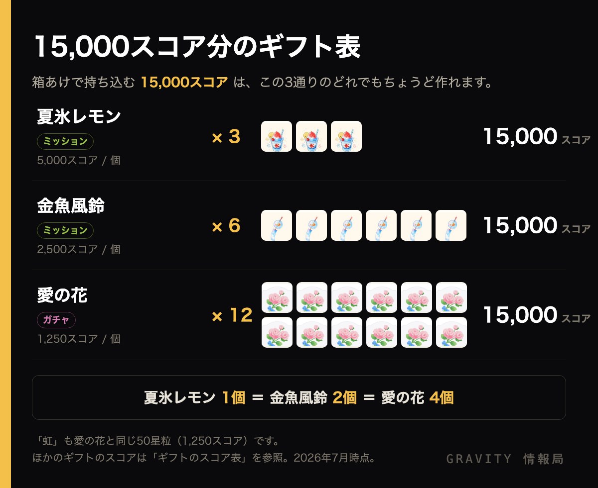15,000スコア分のギフト表（夏氷レモン3個／金魚風鈴6個／愛の花12個）