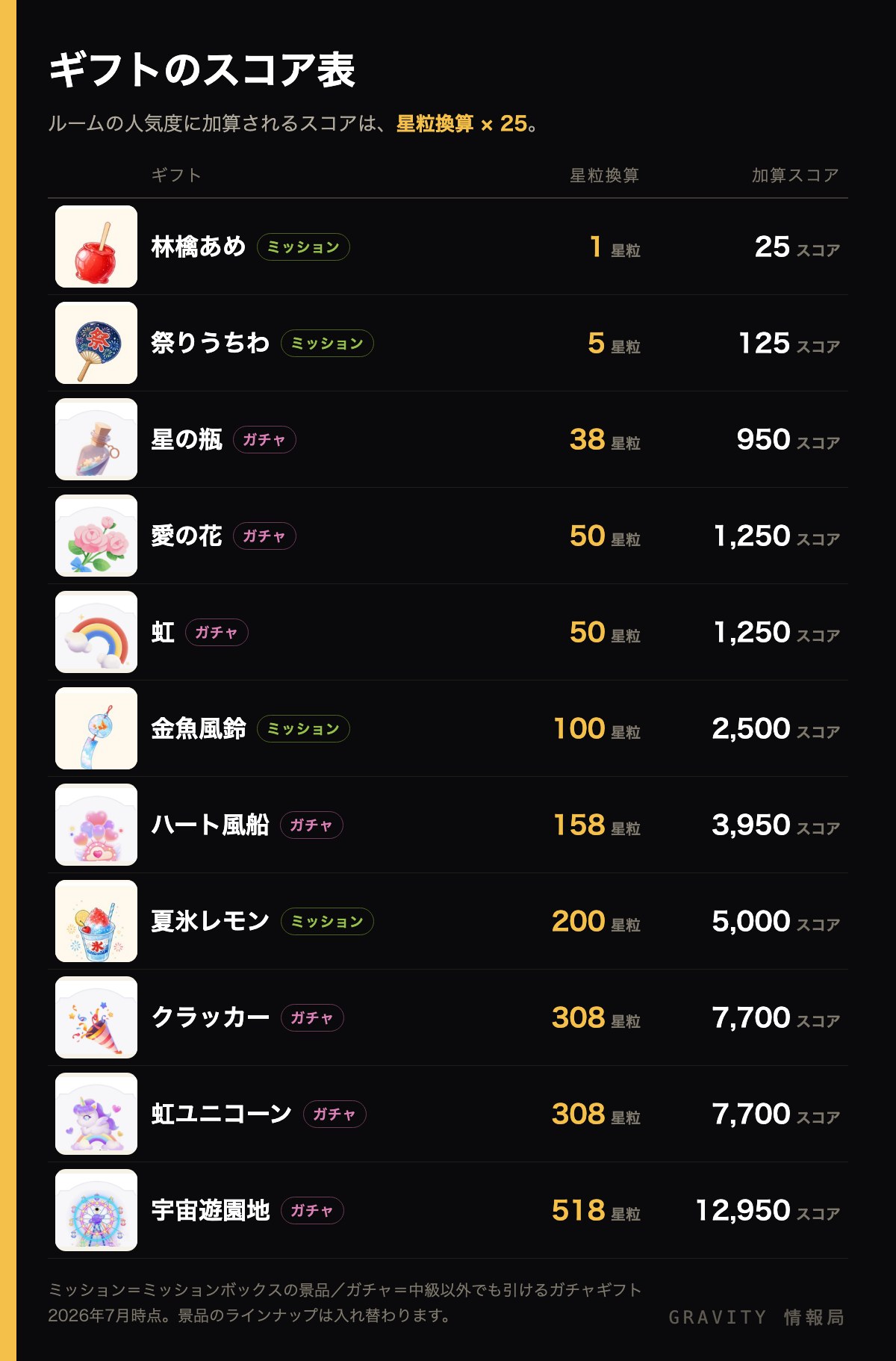 ギフトのスコア表（星粒換算×25で人気度スコアに加算）