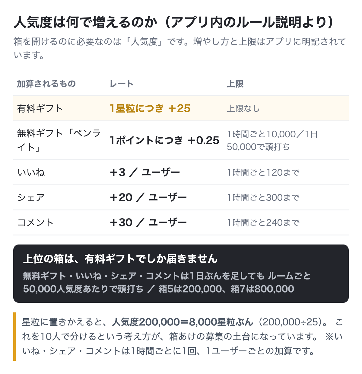 人気度の加算レート一覧（有料ギフト1星粒＋25・ペンライト1ポイント＋0.25・いいね＋3・シェア＋20・コメント＋30と各上限）
